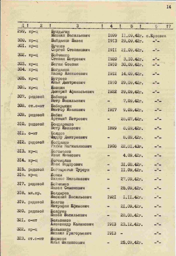 5. Бондаренко Петр Иванович в поименном списке захороненных в братской могиле, с. Ерзовка